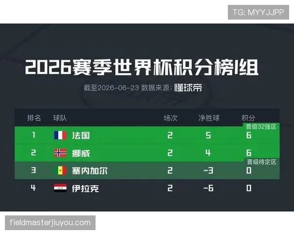 法国末轮大胜：世界杯I组榜首位置确定